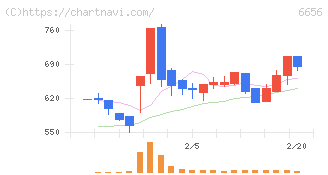 インスペック(6656)の日足チャート