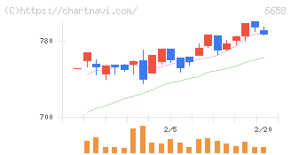 シライ電子工業(6658)の日足チャート