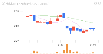 ユビテック(6662)の日足チャート