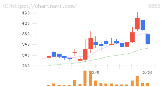 太洋テクノレックス(6663)の日足チャート