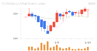 オプトエレクトロニクス(6664)の日足チャート