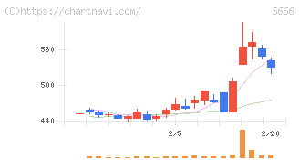 リバーエレテック(6666)の日足チャート