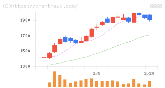 アドテック　プラズマ　テクノロジー(6668)の日足チャート
