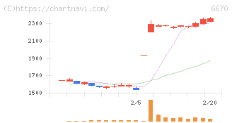 ＭＣＪ(6670)の日足チャート