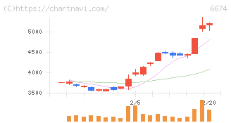 ジーエス・ユアサ　コーポレーション(6674)の日足チャート