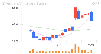 バッファロー(6676)の日足チャート