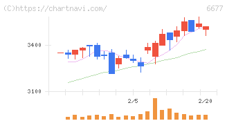 エスケーエレクトロニクス(6677)の日足チャート