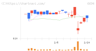 ズーム(6694)の日足チャート