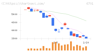 ＮＥＣ(6701)の日足チャート