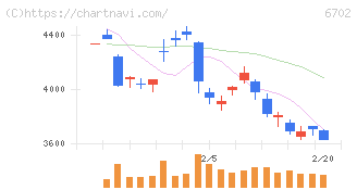 富士通(6702)の日足チャート
