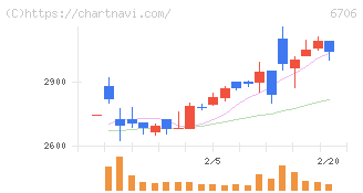 電気興業(6706)の日足チャート