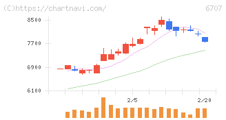 サンケン電気(6707)の日足チャート
