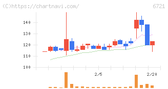 ウインテスト(6721)の日足チャート