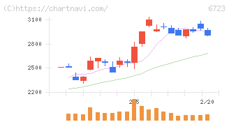 ルネサスエレクトロニクス(6723)の日足チャート