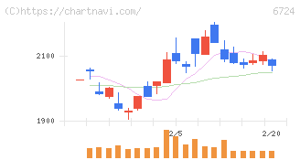 セイコーエプソン(6724)の日足チャート