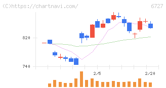 ワコム(6727)の日足チャート