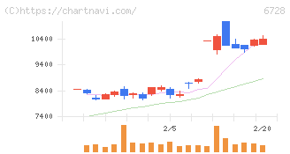 アルバック(6728)の日足チャート