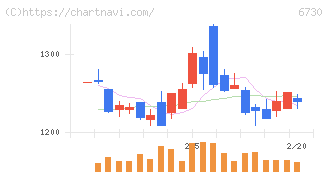 アクセル(6730)の日足チャート