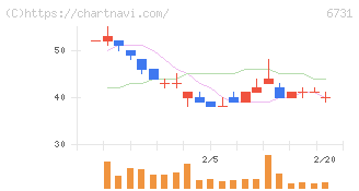 ピクセラ(6731)の日足チャート