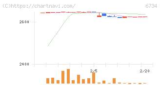 ニューテック(6734)の日足チャート