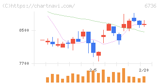 サン電子(6736)の日足チャート