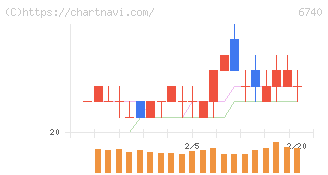 ジャパンディスプレイ(6740)の日足チャート