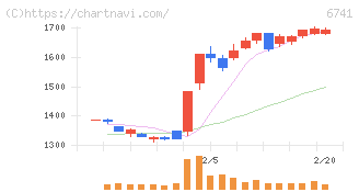日本信号(6741)の日足チャート