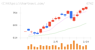 京三製作所(6742)の日足チャート