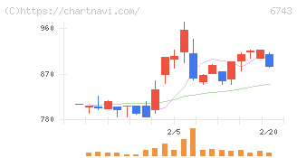 大同信号(6743)の日足チャート