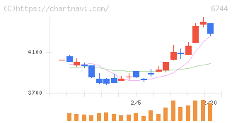 能美防災(6744)の日足チャート