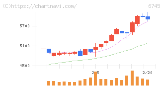 ホーチキ(6745)の日足チャート