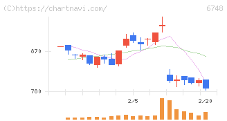 星和電機(6748)の日足チャート