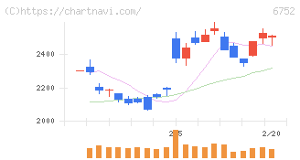 パナソニック　ホールディングス(6752)の日足チャート