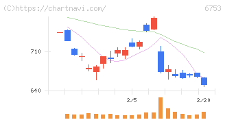 シャープ(6753)の日足チャート