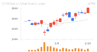 アンリツ(6754)の日足チャート