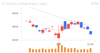 ソニーグループ(6758)の日足チャート