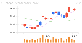 ＴＤＫ(6762)の日足チャート