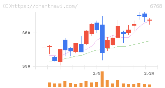タムラ製作所(6768)の日足チャート