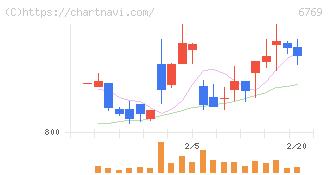 ザインエレクトロニクス(6769)の日足チャート