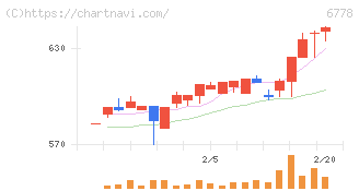 アルチザネットワークス(6778)の日足チャート