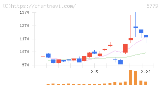 日本電波工業(6779)の日足チャート