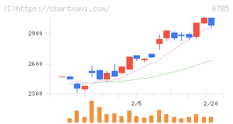 鈴木(6785)の日足チャート