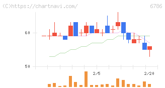 ＲＶＨ(6786)の日足チャート