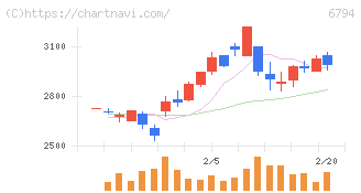 フォスター電機(6794)の日足チャート