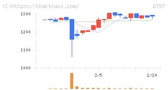 名古屋電機工業(6797)の日足チャート