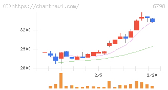ＳＭＫ(6798)の日足チャート