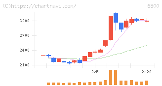 ヨコオ(6800)の日足チャート