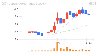 ティアック(6803)の日足チャート