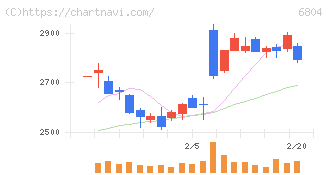 ホシデン(6804)の日足チャート