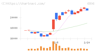 ヒロセ電機(6806)の日足チャート